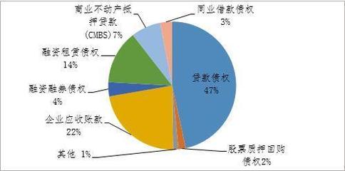 2018年第二季度资产证券化业务备案情况 融资租赁业务深度剖析