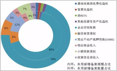2019年2月企业资产证券化市场透视 融资租赁业务备案运行情况分析