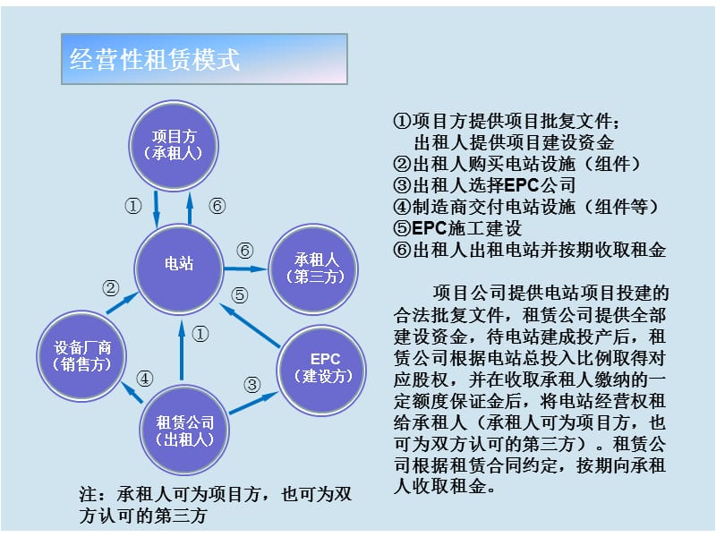 光伏发电融资租赁的四种核心业务模式解析