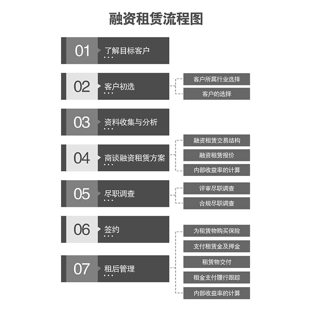 融资租赁业务 用最简单的方式理解它