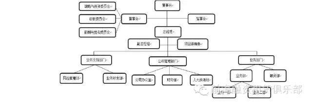 8大融资租赁公司组织结构设计方案及参考——以融资租赁业务为核心